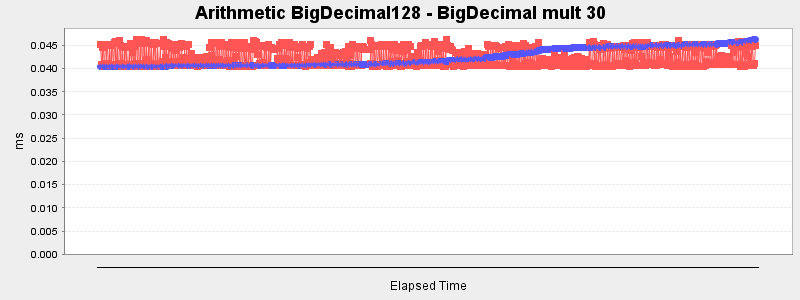 Arithmetic BigDecimal128 - BigDecimal mult 30